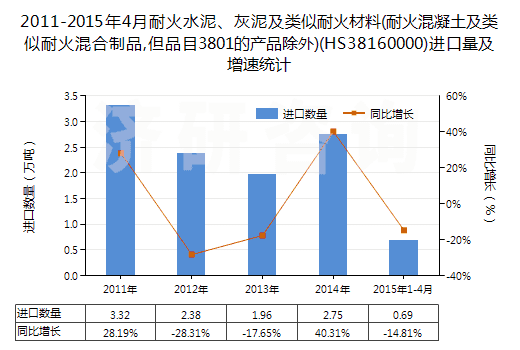 2011-2015年4月耐火水泥、灰泥及類似耐火材料(耐火混凝土及類似耐火混合制品,但品目3801的產(chǎn)品除外)(HS38160000)進(jìn)口量及增速統(tǒng)計